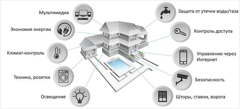 Фасадные системы с элементами умного дома