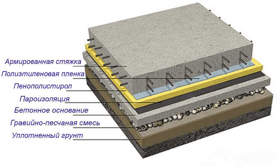 Технология устройства бетонных полов в промышленных помещениях